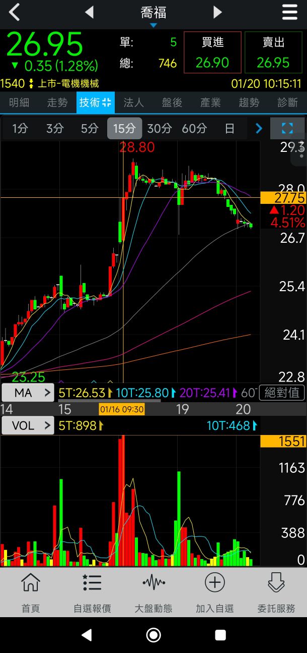 喬福(1540)技術分析與K線圖(MA、KD、MACD)｜股市爆料同學會