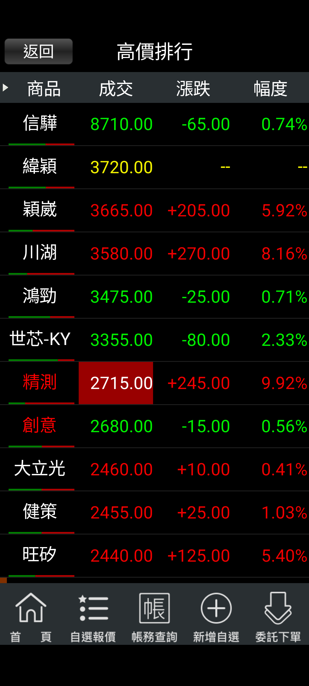 3661 世芯-KY - 高價股又是世芯最弱,昨天還被讚賞一番，昨天被點名的川湖和穎嵗...｜CMoney 股市爆料同學會