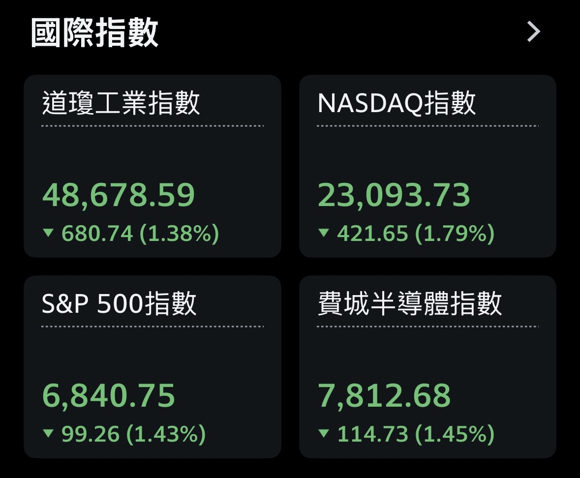 2312 金寶- 美股開盤大跌｜CMoney 股市爆料同學會