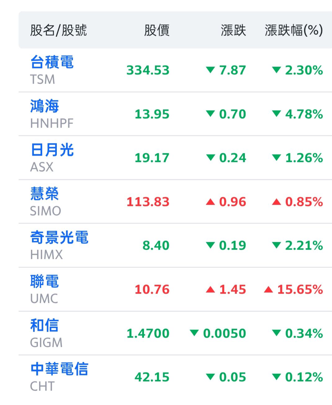 美股開盤大跌，明日盤應該不會太好過，可美股ADR卻有亮點，沒...｜CMoney 股市爆料同學會