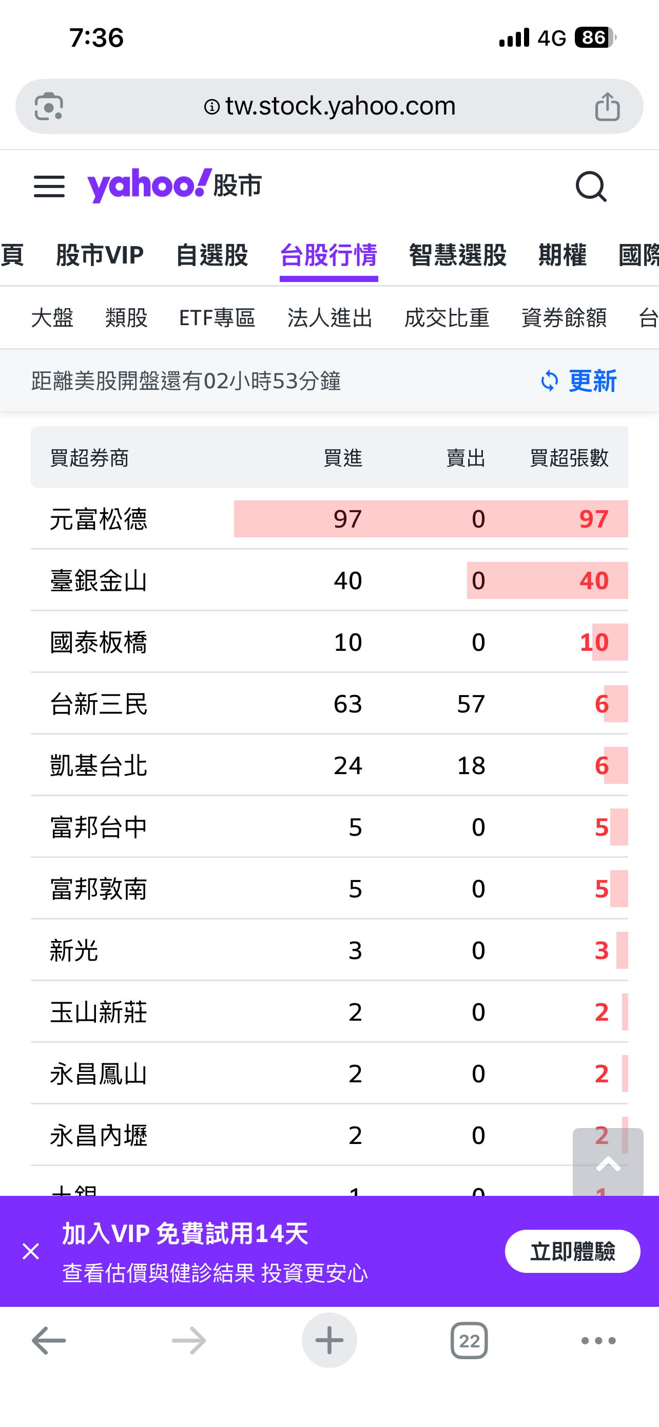 6642 富致- 松德大哥又來了，當日沖的賺的不行，隔日沖又來，塊陶｜CMoney 股市爆料同學會