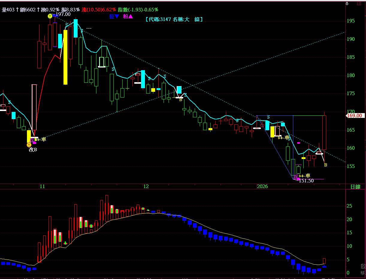 3147 大綜- 這樣的比較低不是因為今天漲才知道前面兩三天前就有訊號...｜CMoney 股市爆料同學會