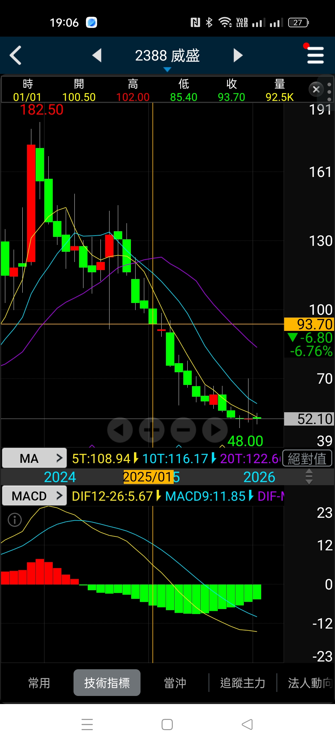 威盛(2388) 技術分析| 個股- 股市
