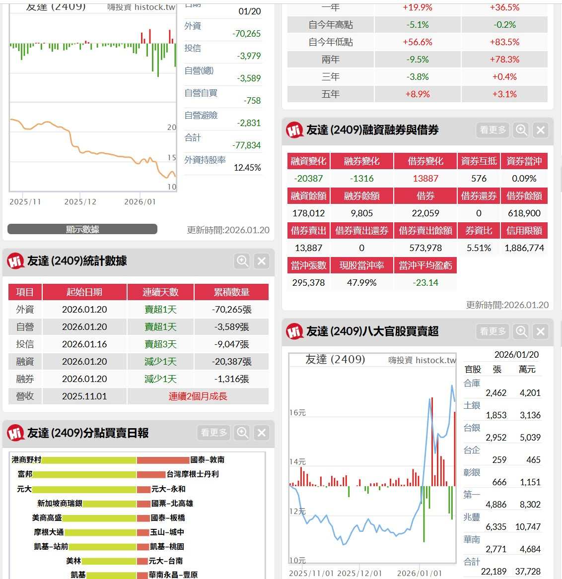 2409 友達- 借卷賣出續增，達574,000張，今日可賣額度71,500張｜CMoney 股市爆料同學會