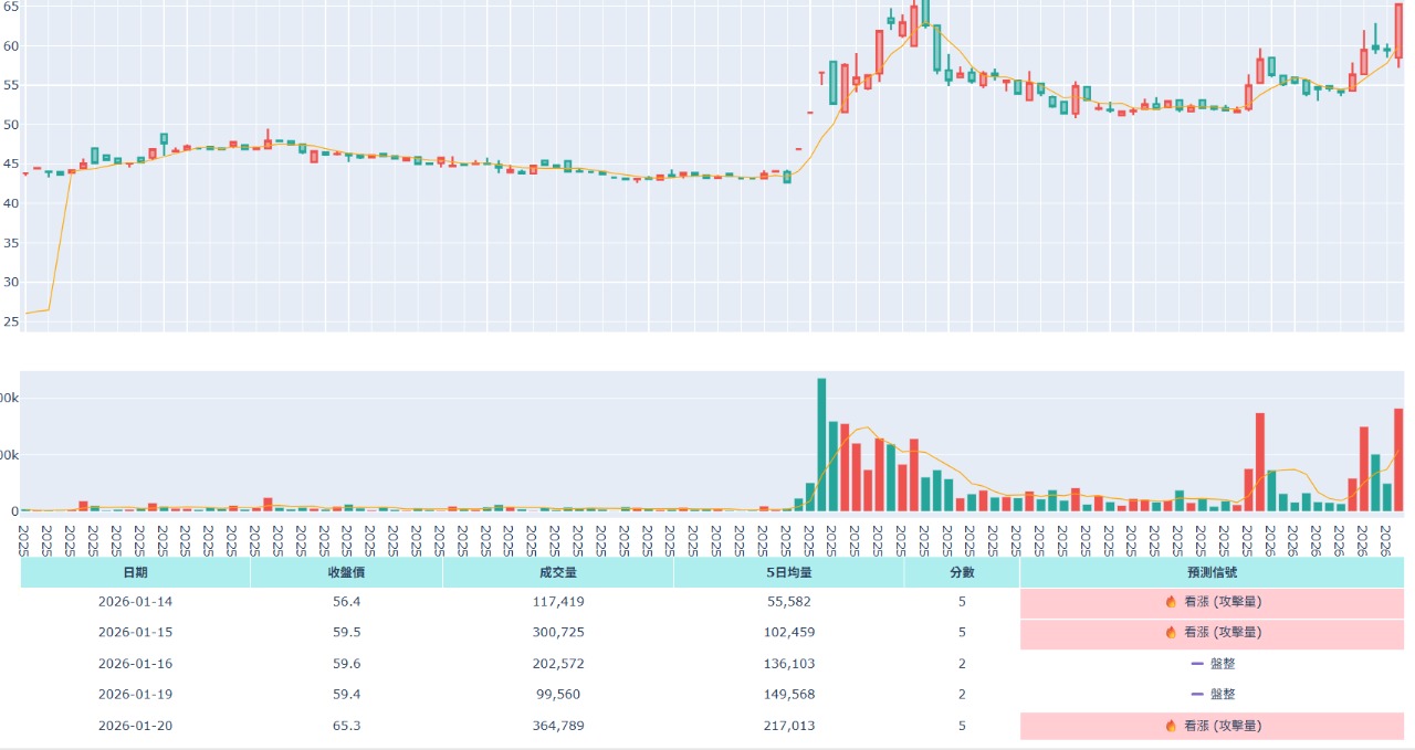 半導體(TWB33)技術分析與K線圖(MA、KD、MACD)｜股市爆料同學會