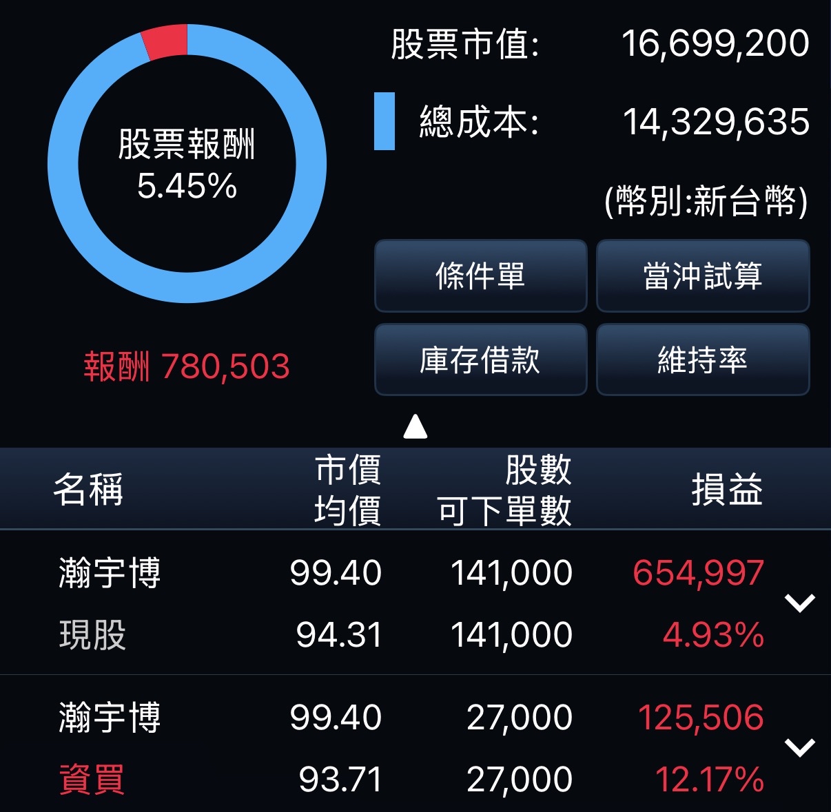 5469 瀚宇博- 今天誰在賣？｜CMoney 股市爆料同學會