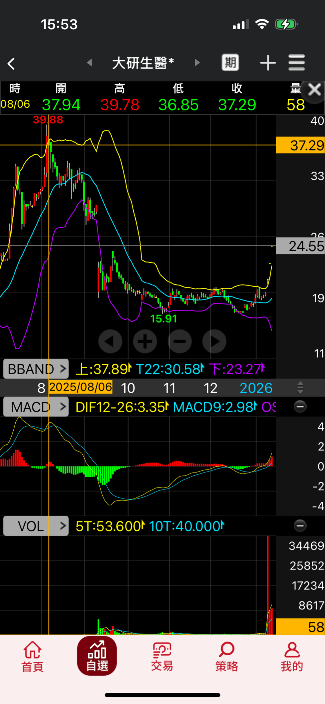 7780 大研生醫* - 今天大研生醫開盤又再度開出漲停，主力持續控盤，開始補缺口，左...｜CMoney 股市爆料同學會
