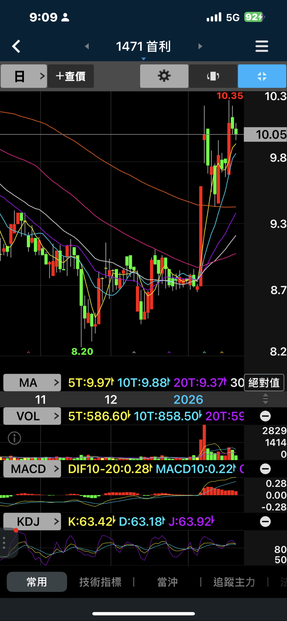 6234 高僑- 中美晶以外的早洩股還有誰｜CMoney 股市爆料同學會