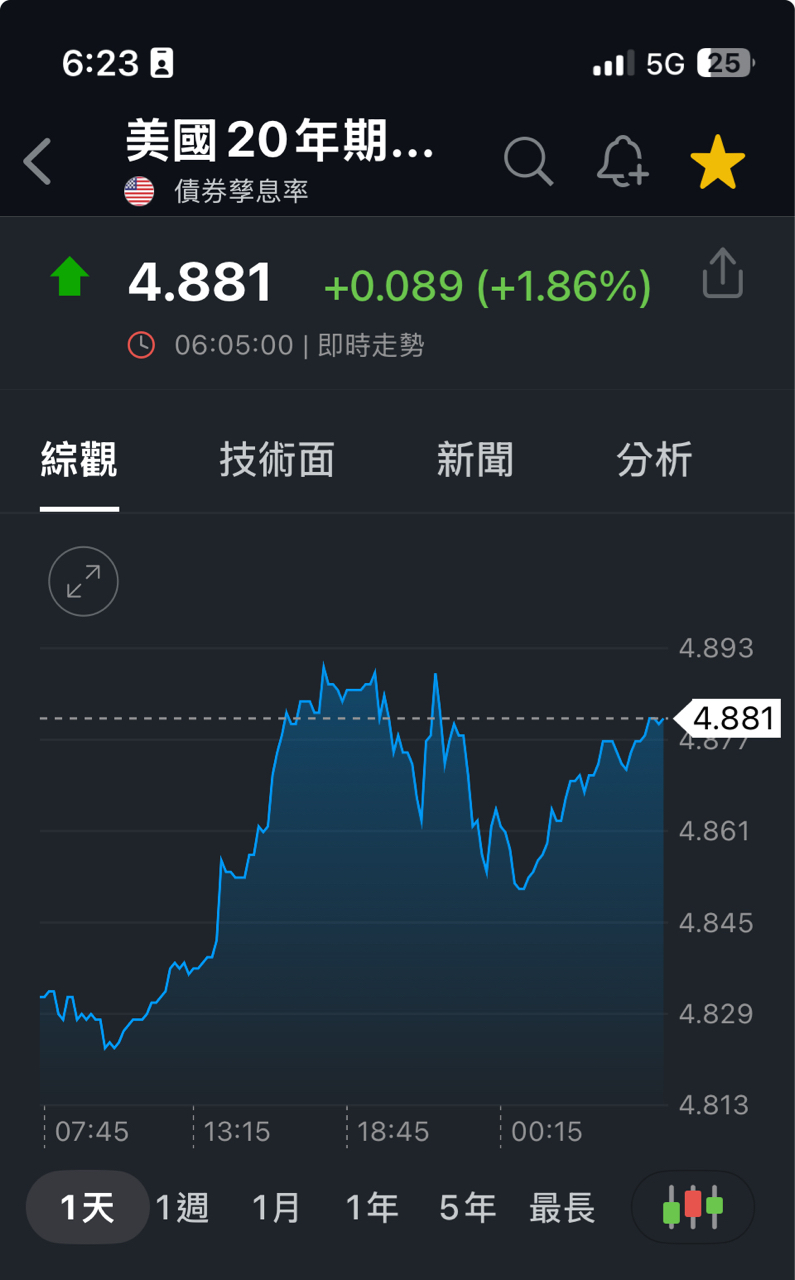 2330 台積電- 1/21 股債雙殺，道瓊重挫870 點，可能TACO嗎?｜CMoney 股市爆料同學會