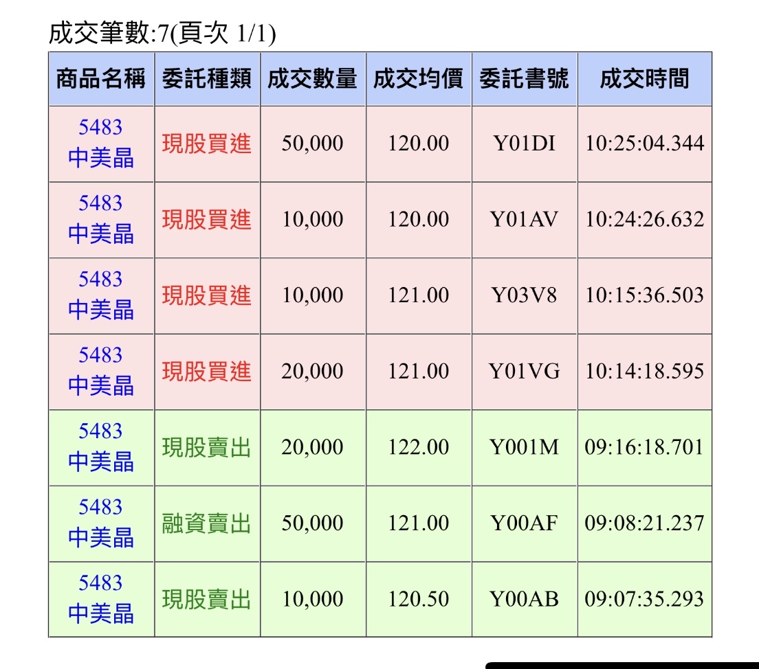 5483 中美晶- 股價創近期新高，出量但留天線寶寶｜CMoney 股市爆料同學會