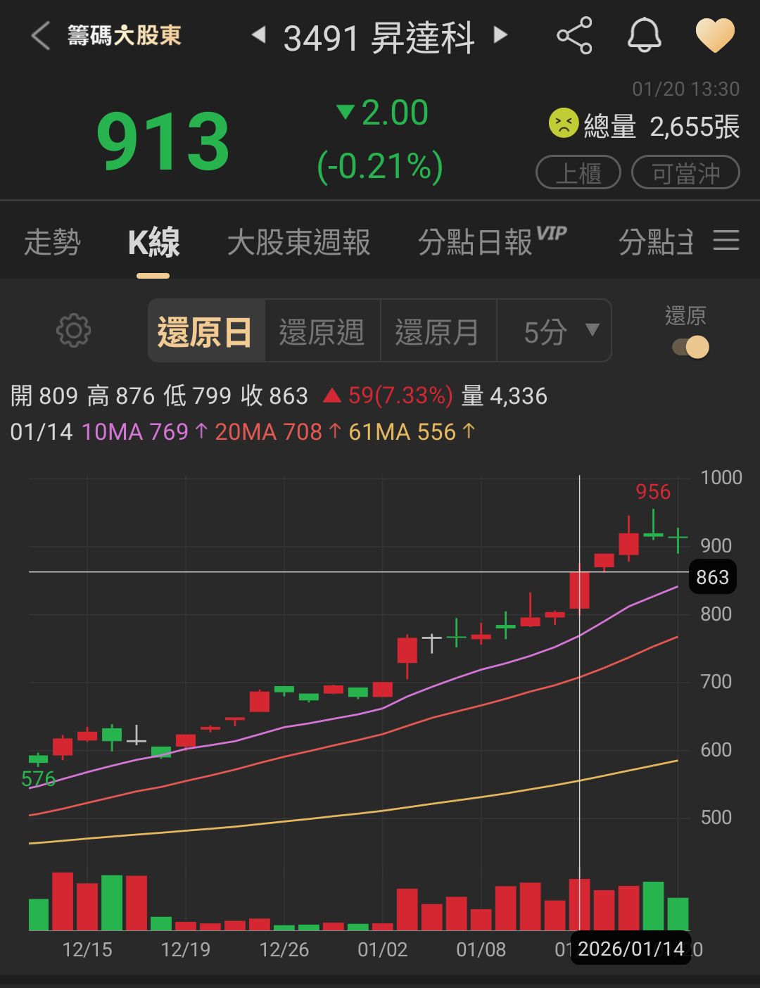 昇達科(3491)-永豐金-松山- 券商分點進出買賣統計｜股市爆料同學會