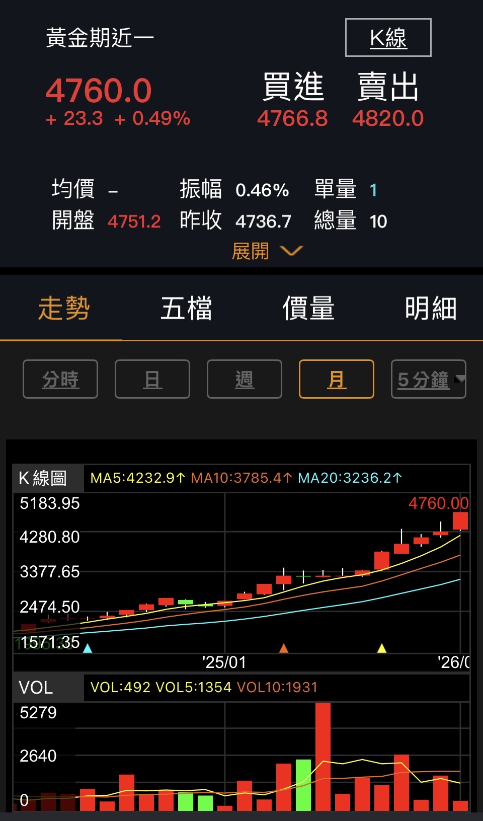 VanEck Gold Miners ETF(GDX) - 股價行情、配息與走勢圖｜股市爆料同學會