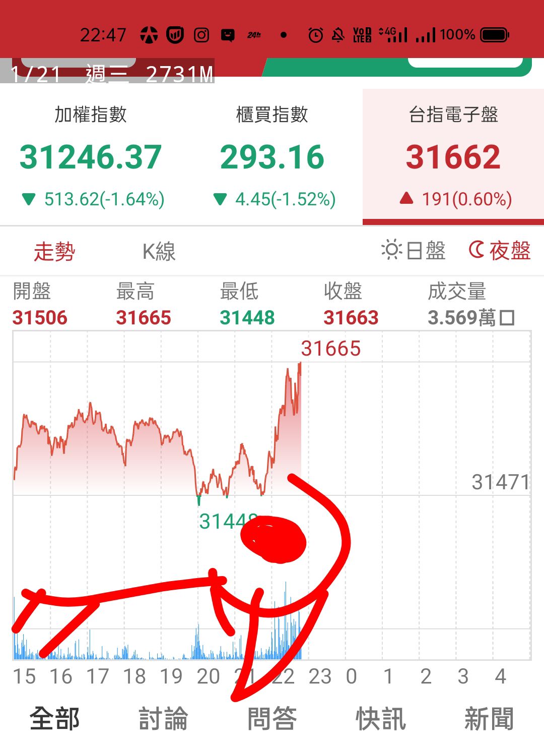 TWA00 加權指數- : )｜CMoney 股市爆料同學會