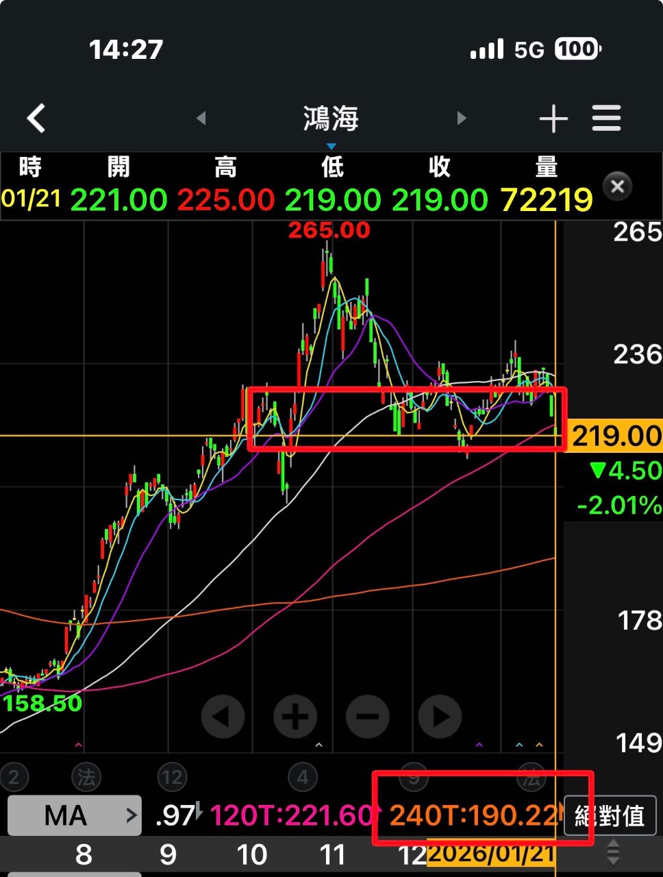 2317.TW-鴻海] 2317 鴻海- 股價200以上已經近4個月，目前年線約190元到5/15開第...｜CMoney 股市爆料同學會