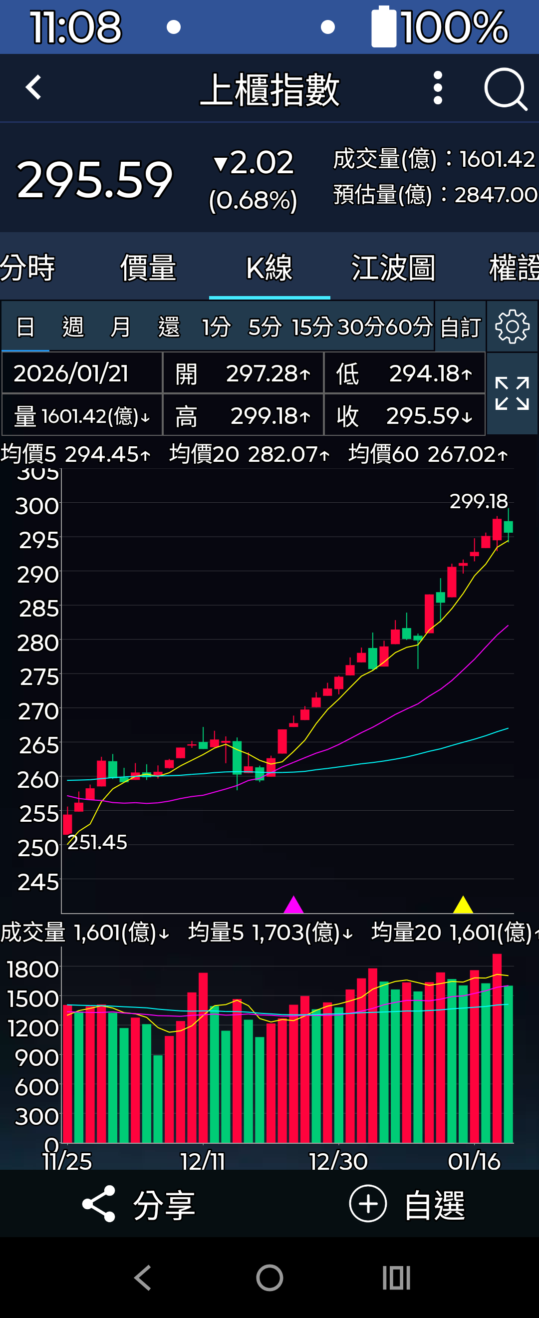 櫃台指數代表中小型股的也是稍微補跌到5日線後就止穩了，目前跌...｜CMoney 股市爆料同學會