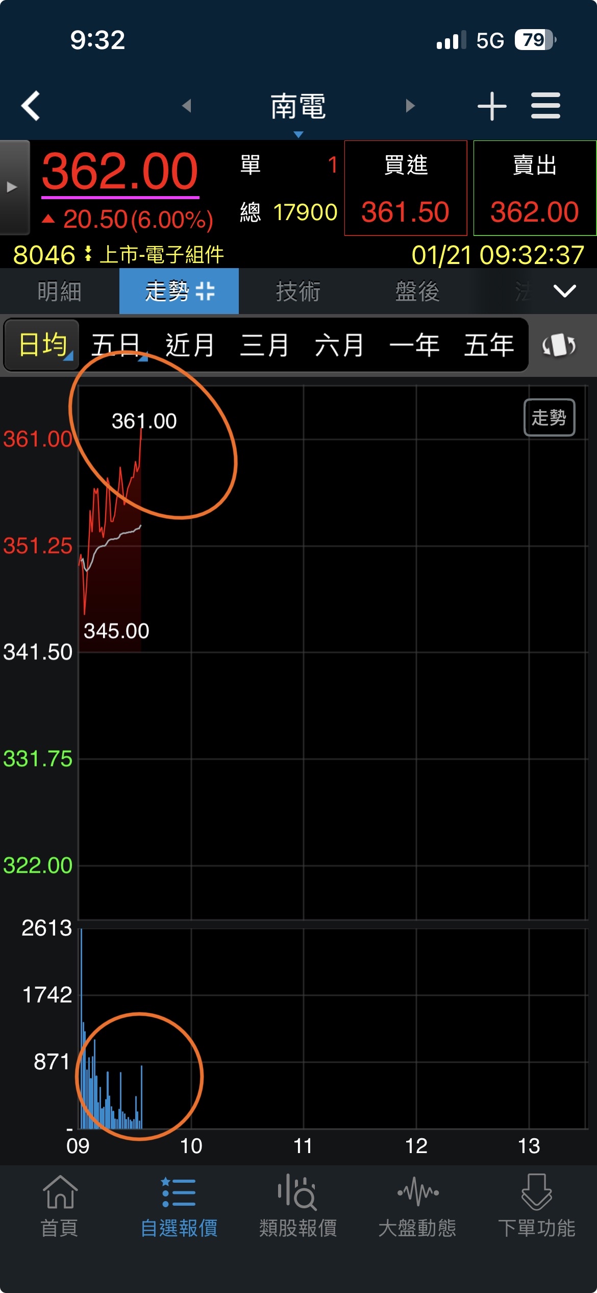 8046 南電- 南哥連拉四天亮燈，準備去關一關深造，看看能不能越關越大尾！｜CMoney 股市爆料同學會