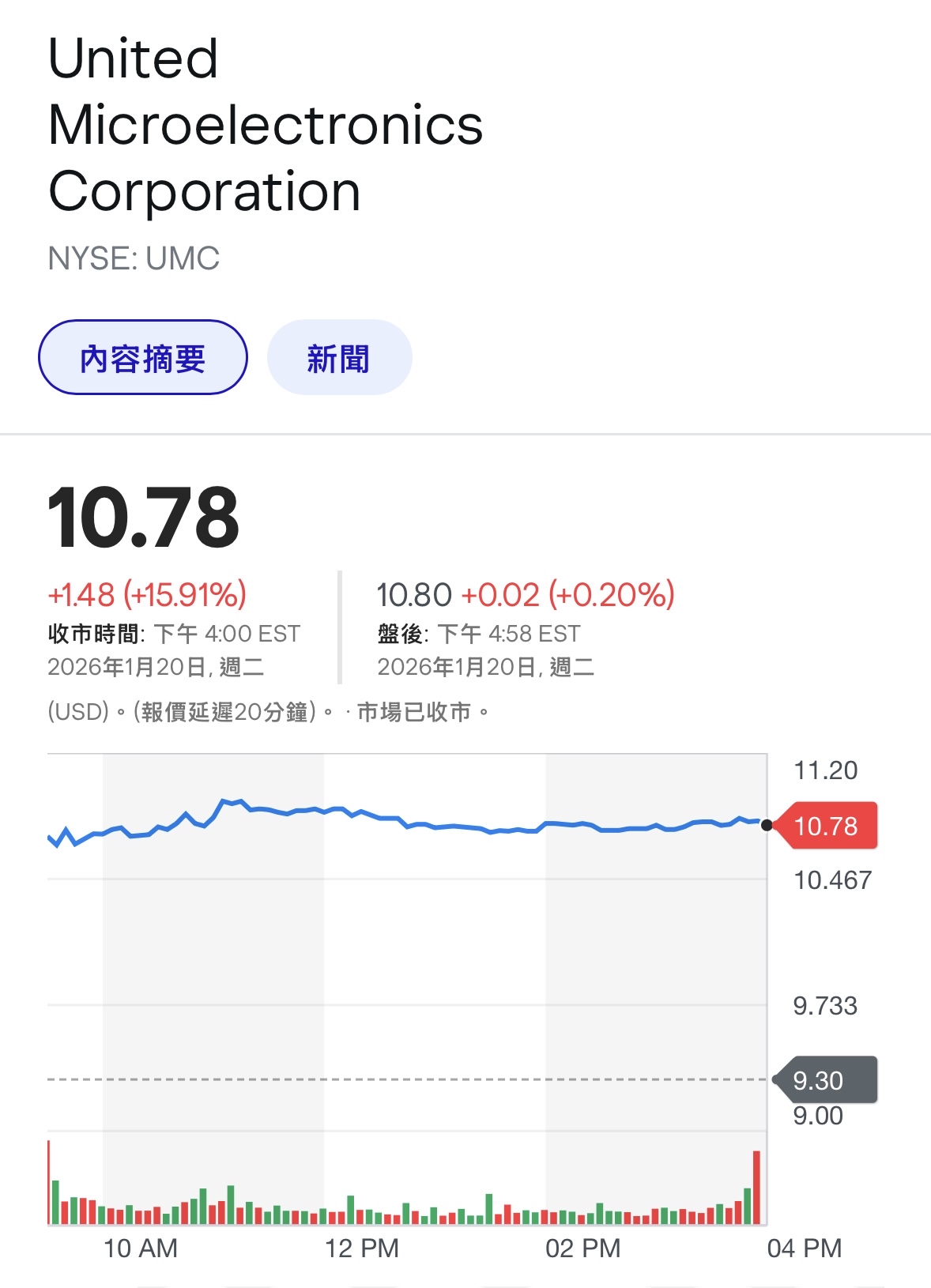 00929 復華台灣科技優息- 美股聯電A D R雖然大漲近16 ％，美股整體而言是大跌，今...｜CMoney 股市爆料同學會