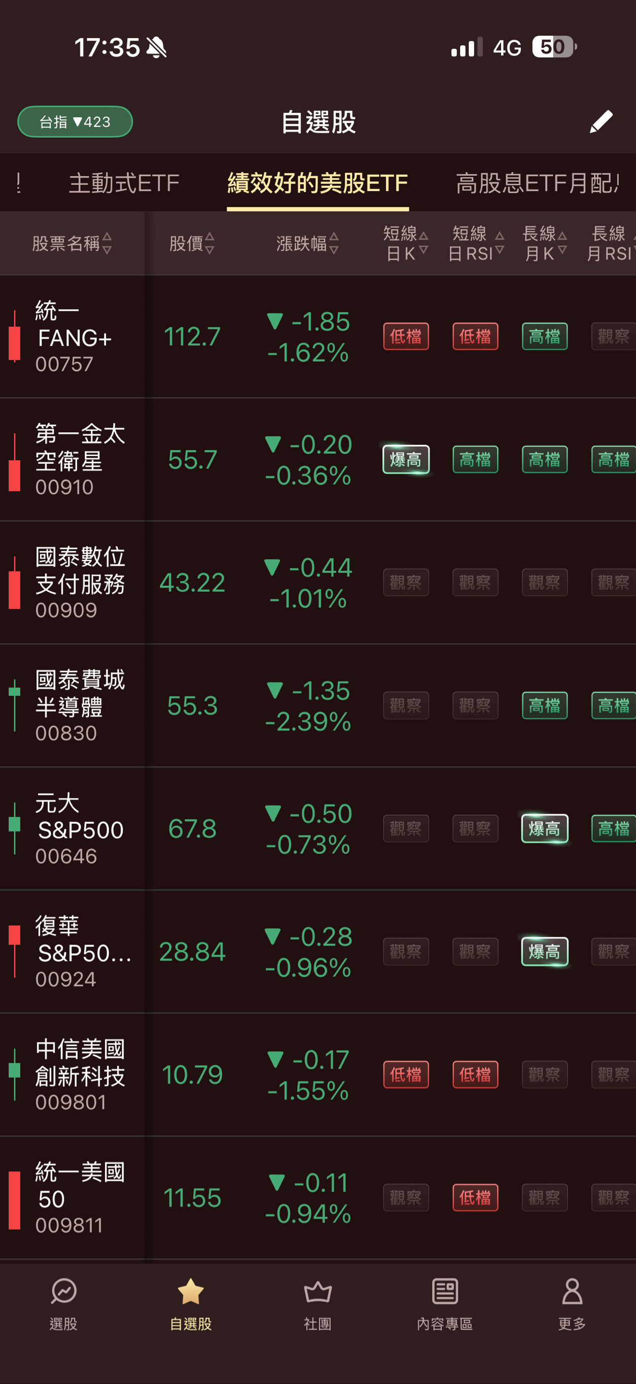 統一FANG+(00757) 個股概覽| 個股- 股市