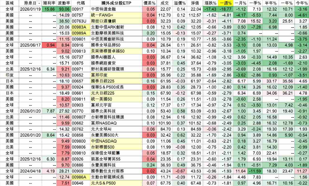 統一FANG+(00757) 個股概覽| 個股- 股市