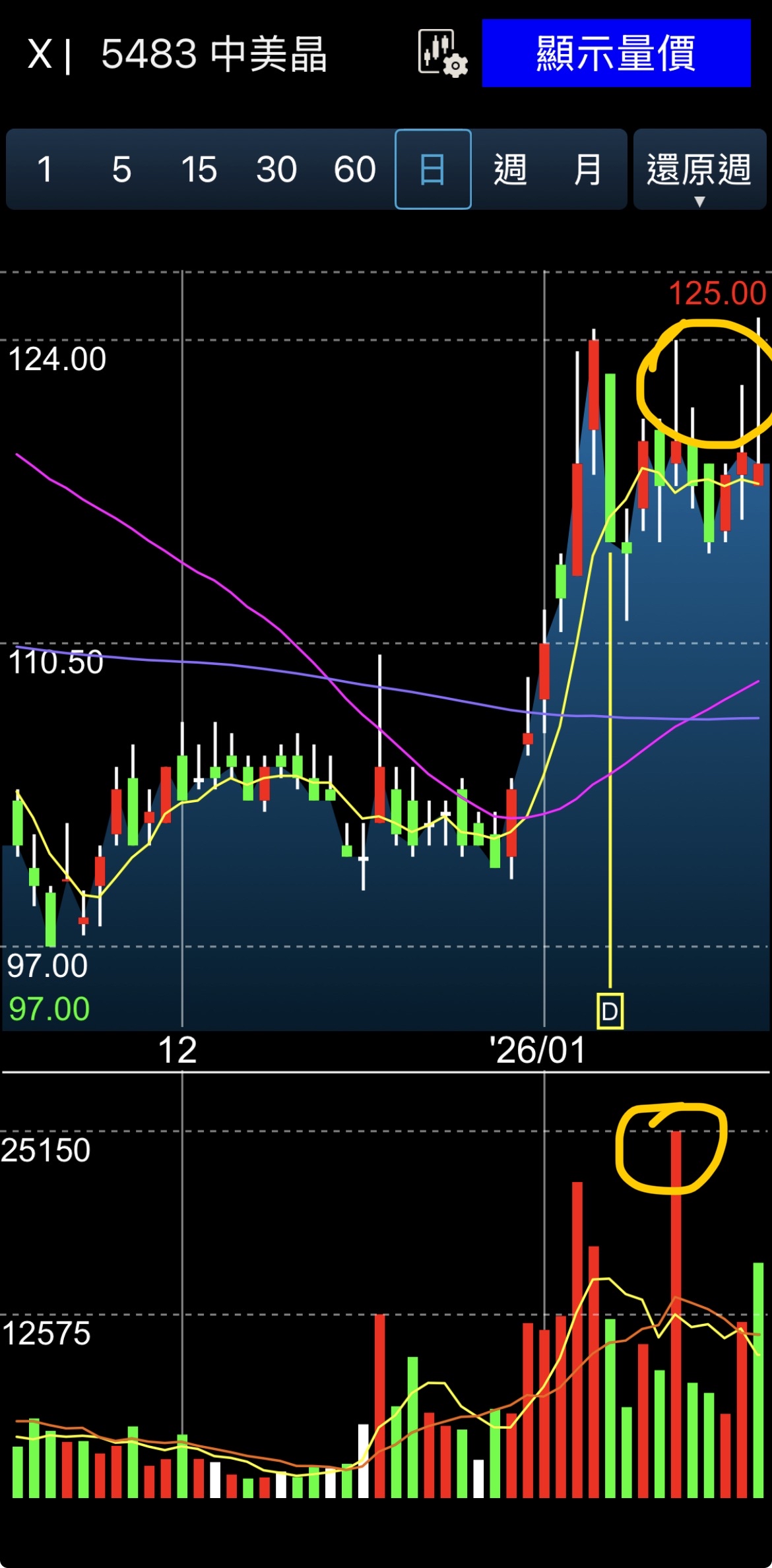 5483 中美晶- 中美晶拉高出貨，留了許多上影線，尤其是今天假突破，明天準備真...｜CMoney 股市爆料同學會
