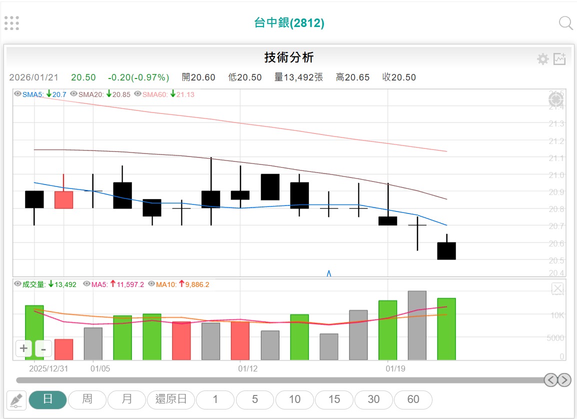 玉山金(2884) 個股概覽| 個股- 股市