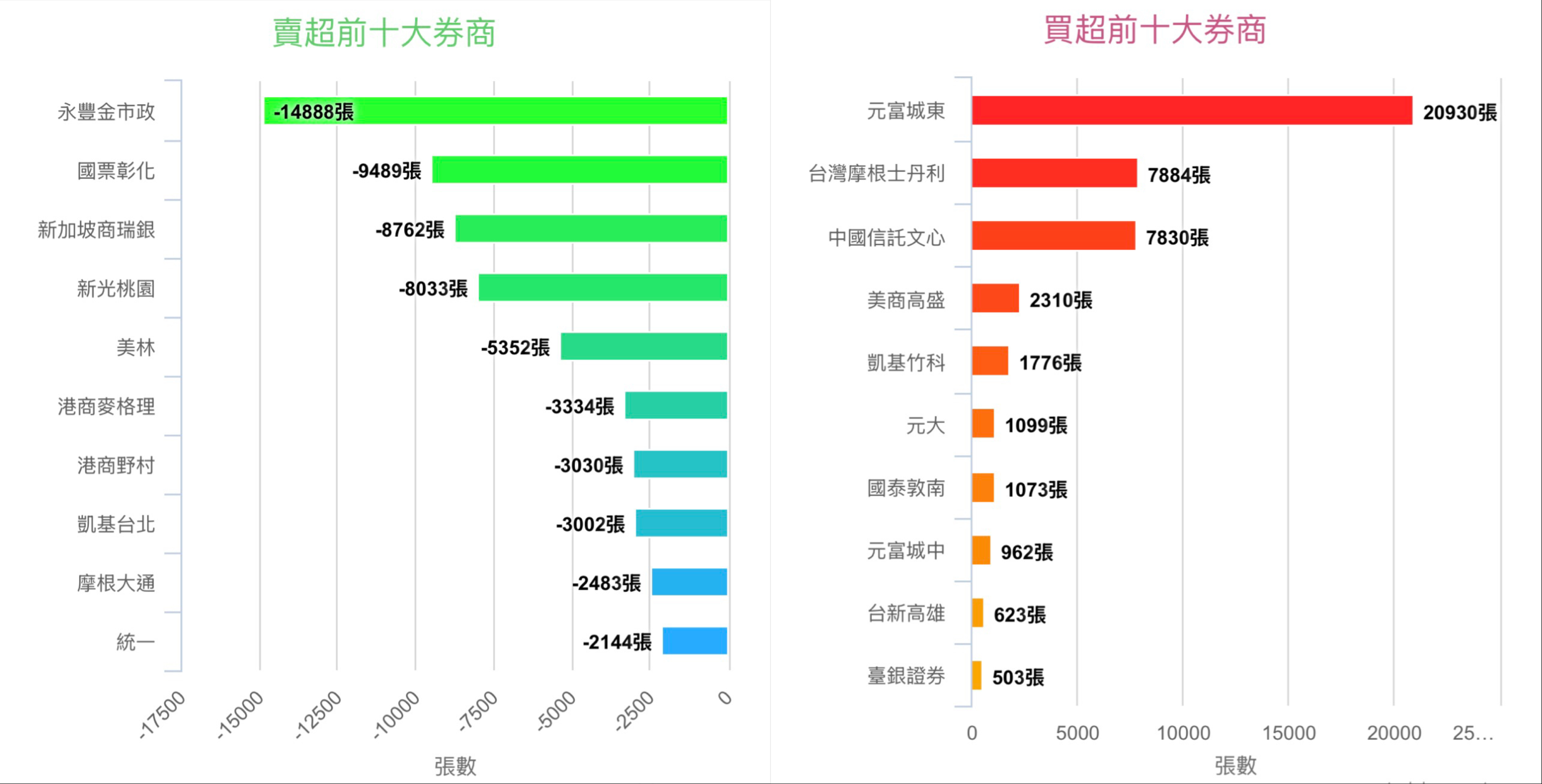 2887 台新新光金- 1/21 台新新光金買賣超前十大券商台股平均股價淨值比...｜CMoney 股市爆料同學會