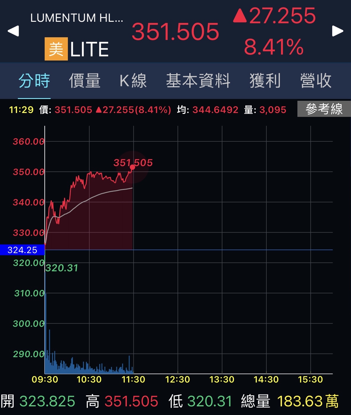 LITE/Lumentum - 今日股價行情與走勢圖｜股市爆料同學會