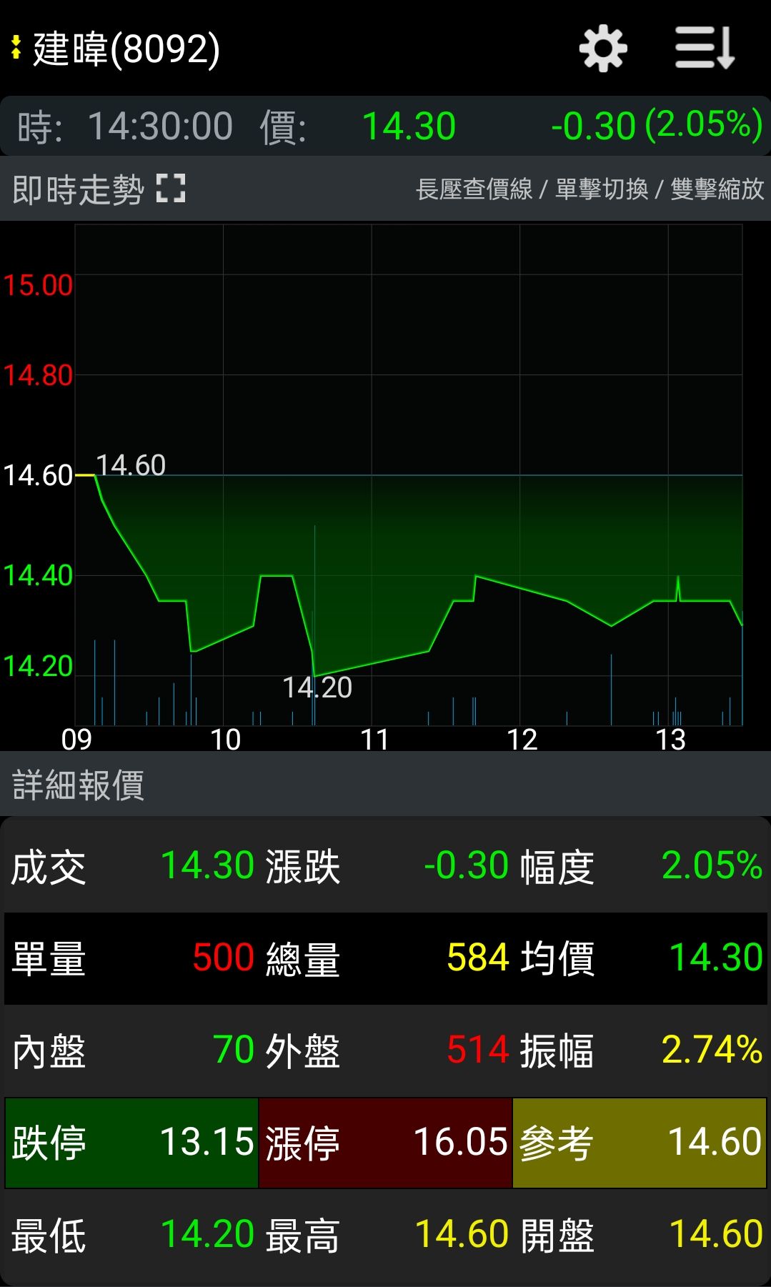 8092 建暐- 8092建瑋盤後巨額交易500張這是要做什麼？｜CMoney 股市爆料同學會