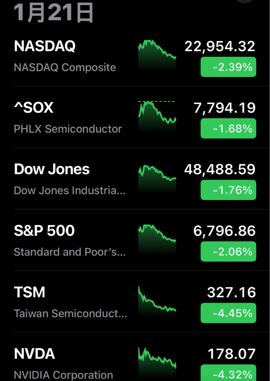 2330 台積電- 1/21 股債雙殺，道瓊重挫870 點，可能TACO嗎?｜CMoney 股市爆料同學會