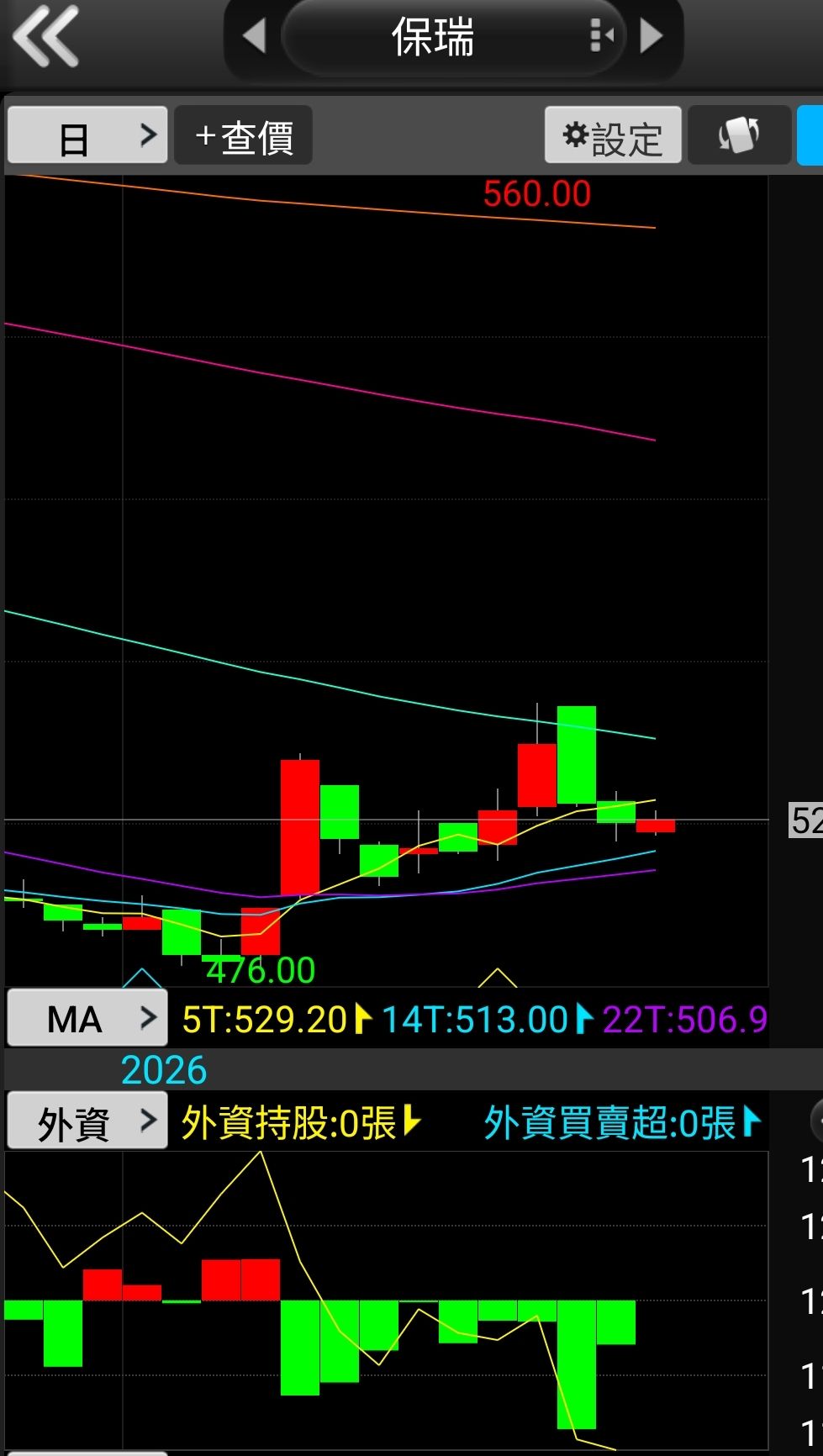 6472 保瑞- 外資一直賣但是跌不下去了👍｜CMoney 股市爆料同學會