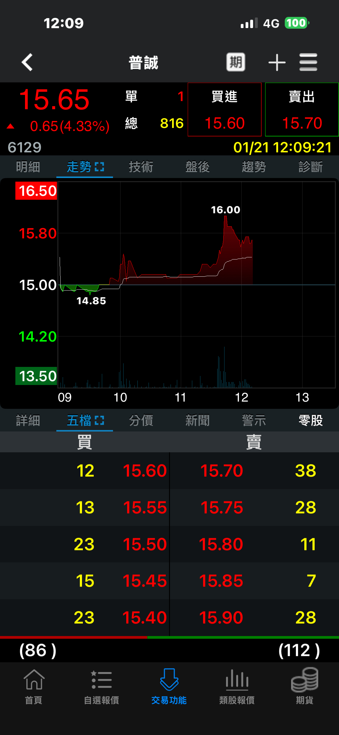 這不能沖我不知道該不該分享最近都漲低價股只要一漲停就容易...｜CMoney 股市爆料同學會