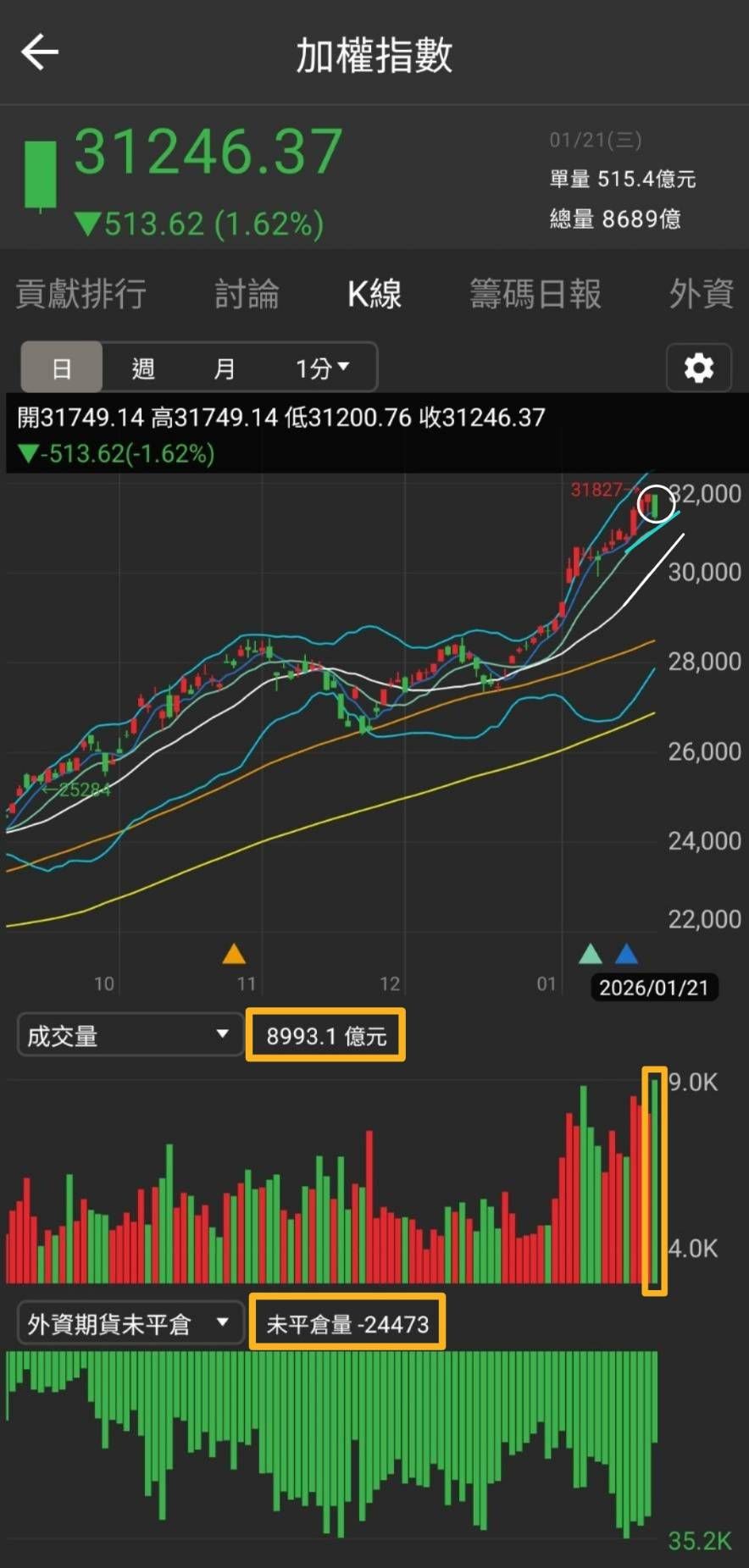 TWA00 加權指數- 美股重挫拖累、權值熄火🚦台股開低走低回測三萬一關卡🎋｜CMoney 股市爆料同學會