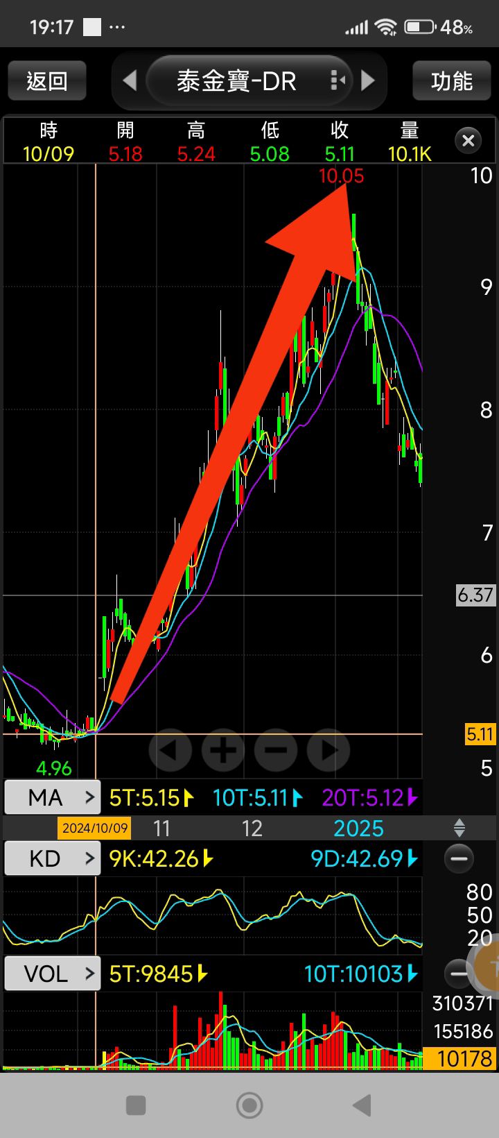 9105 泰金寶-DR - 複製2024年那一波漲到10.05元漲連續5隻漲停板就到了｜CMoney 股市爆料同學會
