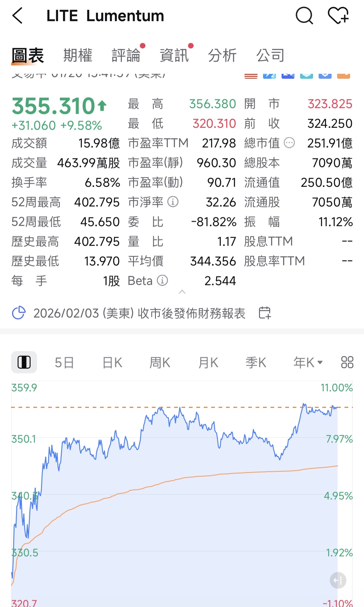 2330 台積電- LITE大復活！！！｜CMoney 股市爆料同學會