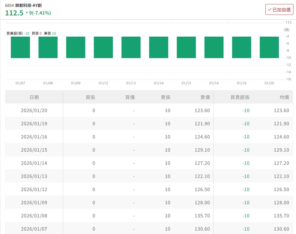 錼創科技-KY創(6854) 今日股價、行情討論｜股市爆料同學會
