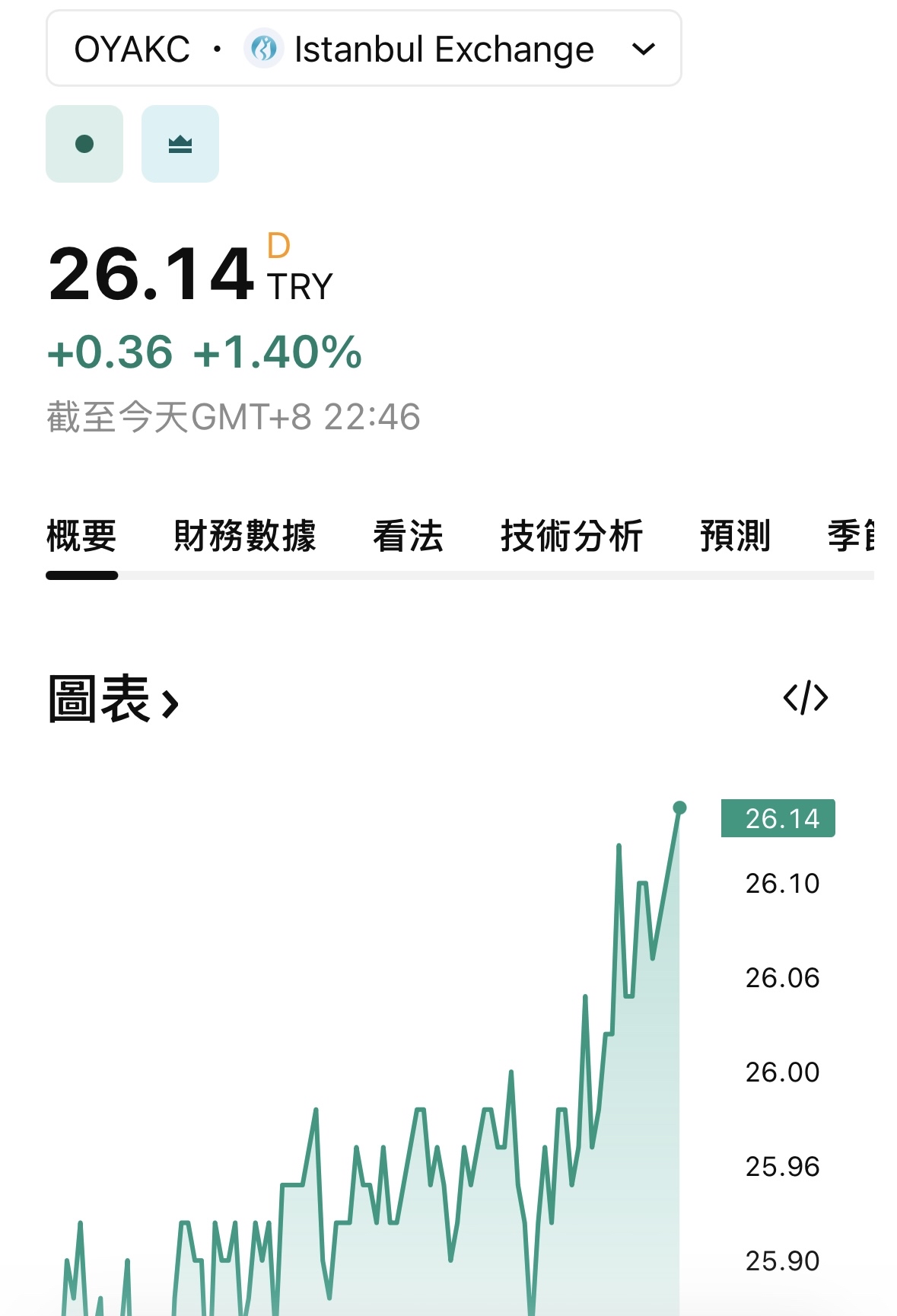 1101 台泥- 今日傳產及大盤大跌、台泥卻還小漲收場、顯示底部有強力支撐，晚...｜CMoney 股市爆料同學會