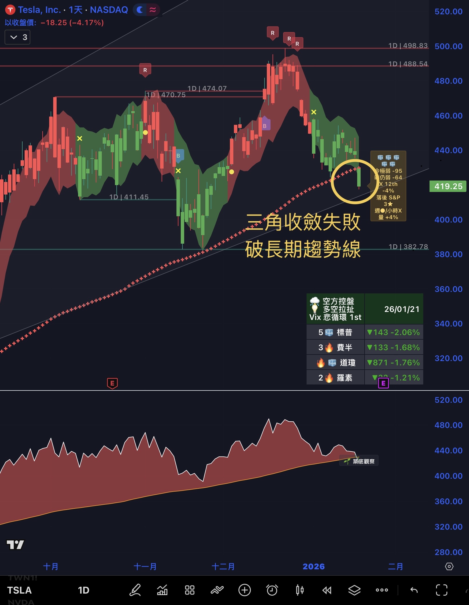 TSM 台積電- 1/21 美股大跌，S N D K抗跌｜CMoney 股市爆料同學會