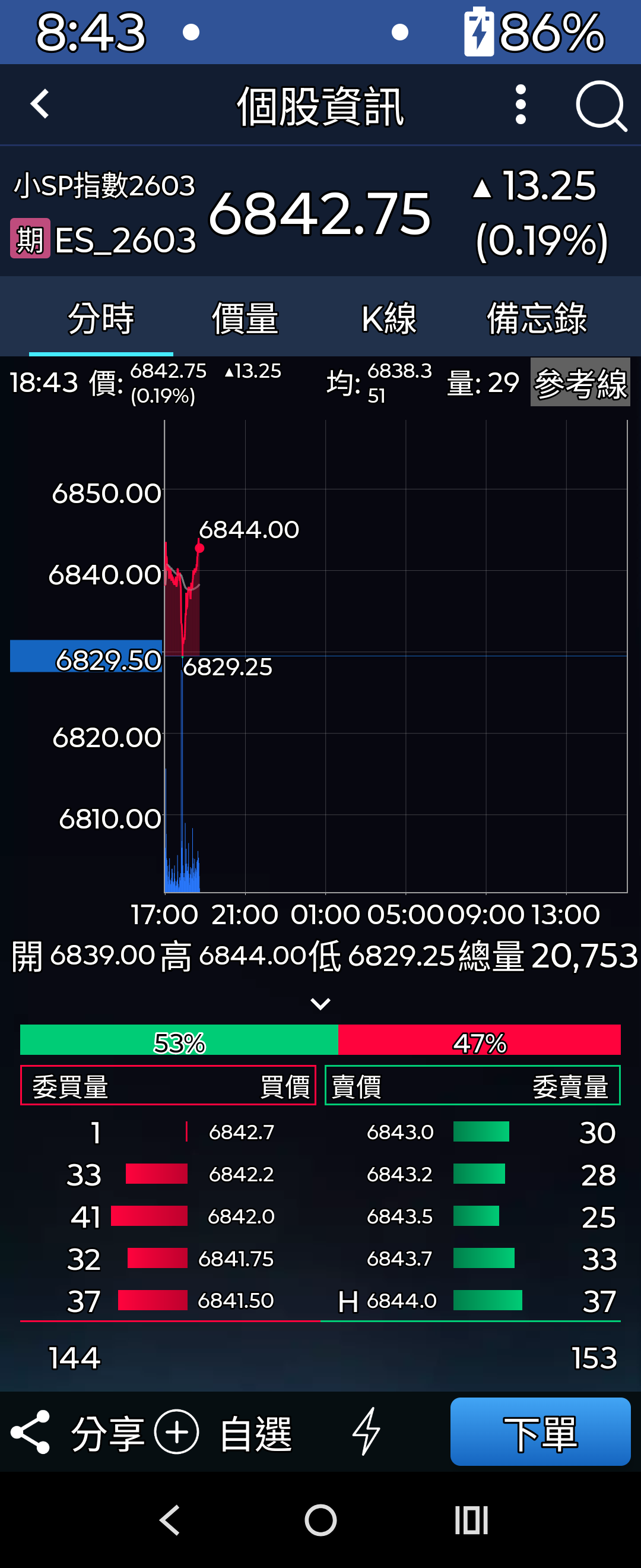 美股期貨電子盤開始反彈，並沒有持續下殺，所以還好，不用太緊張...｜CMoney 股市爆料同學會