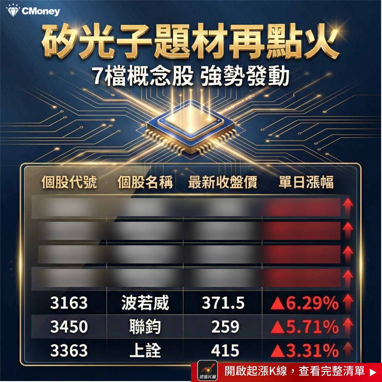 2330 台積電- 矽光子題材再點火「7檔概念股」強勢上攻👉 https:/...｜CMoney 股市爆料同學會