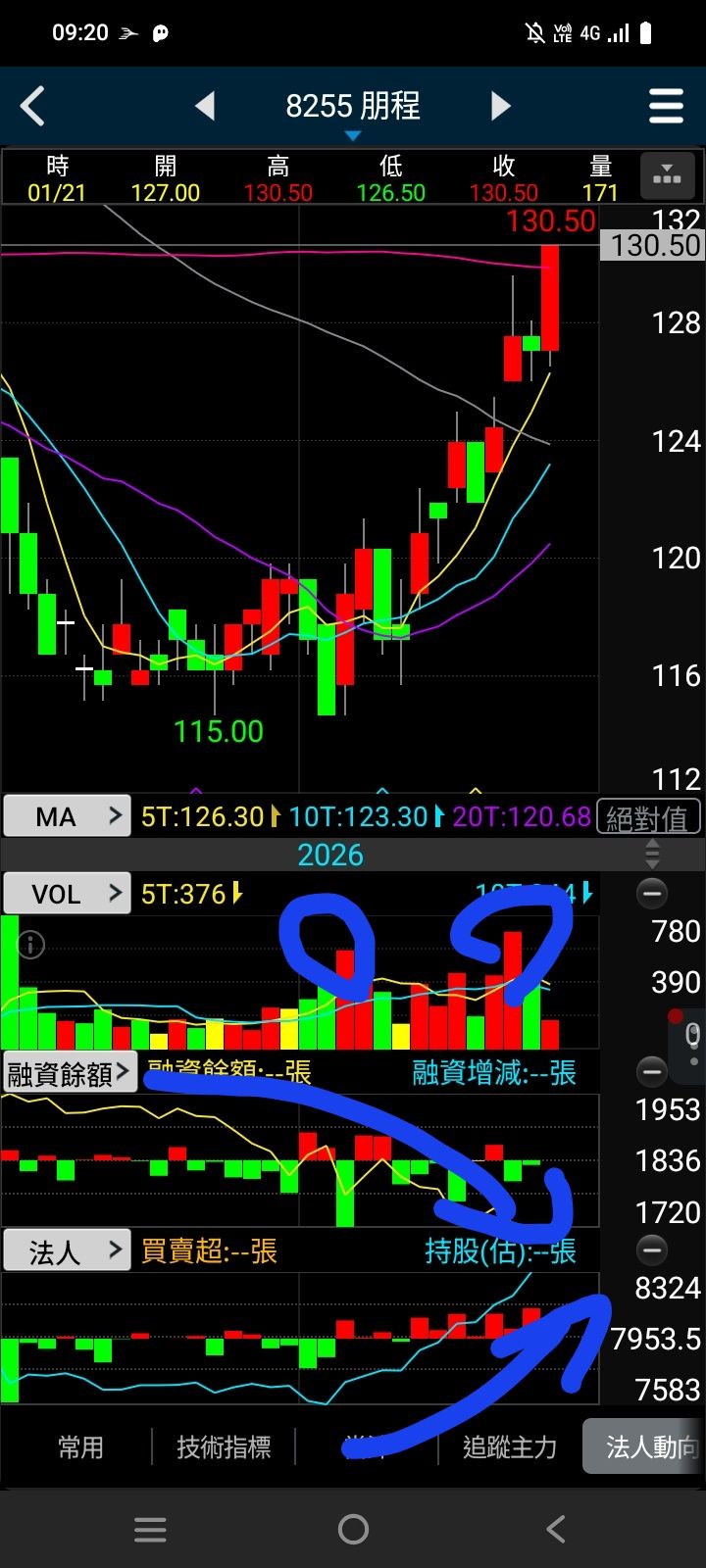 8255 朋程- 155以下有拉回還是能繼續加碼，走上漲N。｜CMoney 股市爆料同學會