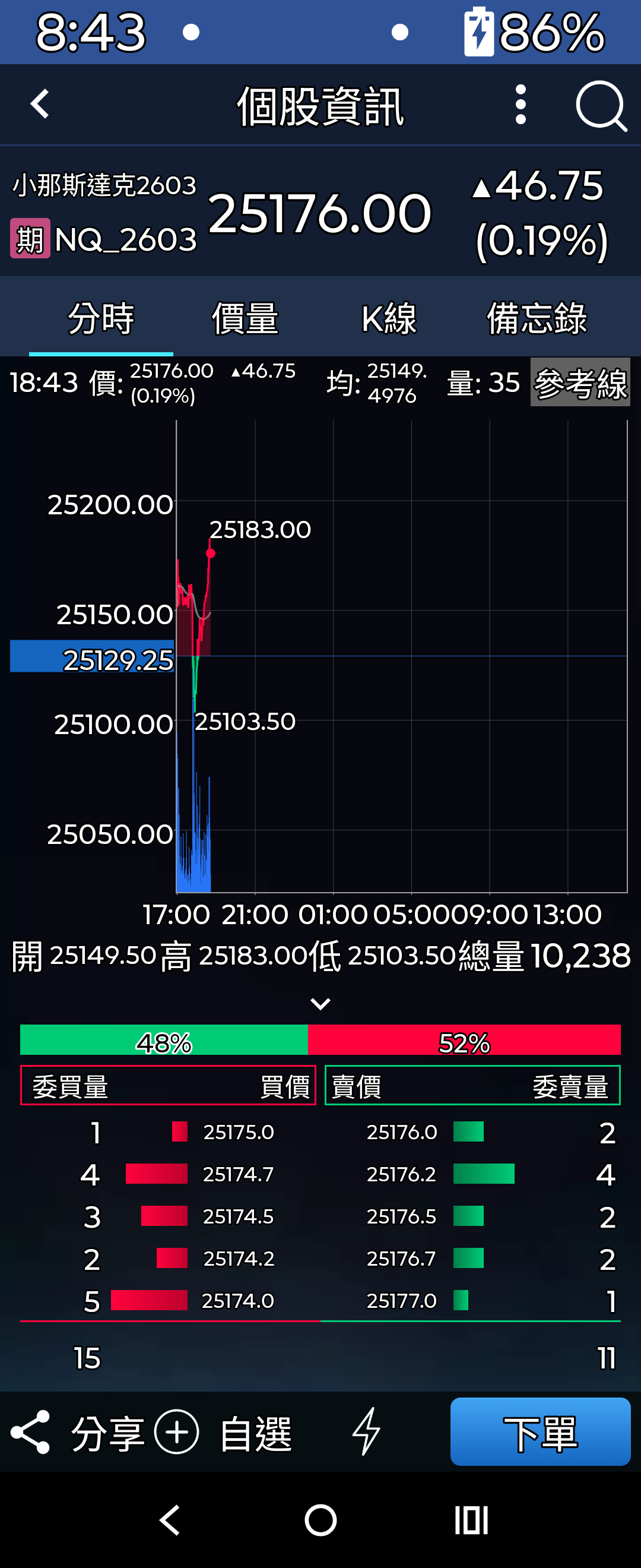 美股期貨電子盤開始反彈，並沒有持續下殺，所以還好，不用太緊張...｜CMoney 股市爆料同學會