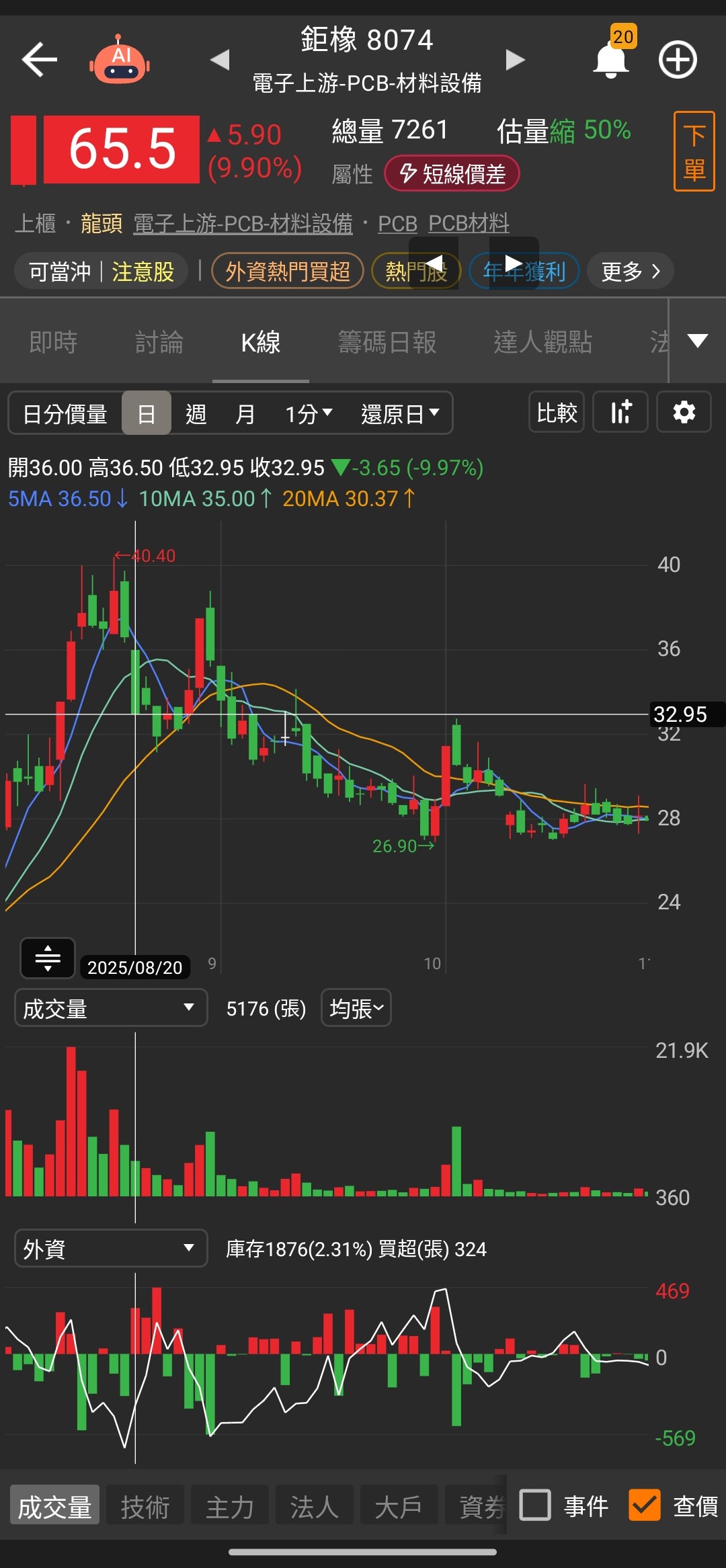 8074 鉅橡- 這次是元大，明天就算是隔日沖倒出來也很容易換手在拉高，別賣飛...｜CMoney 股市爆料同學會