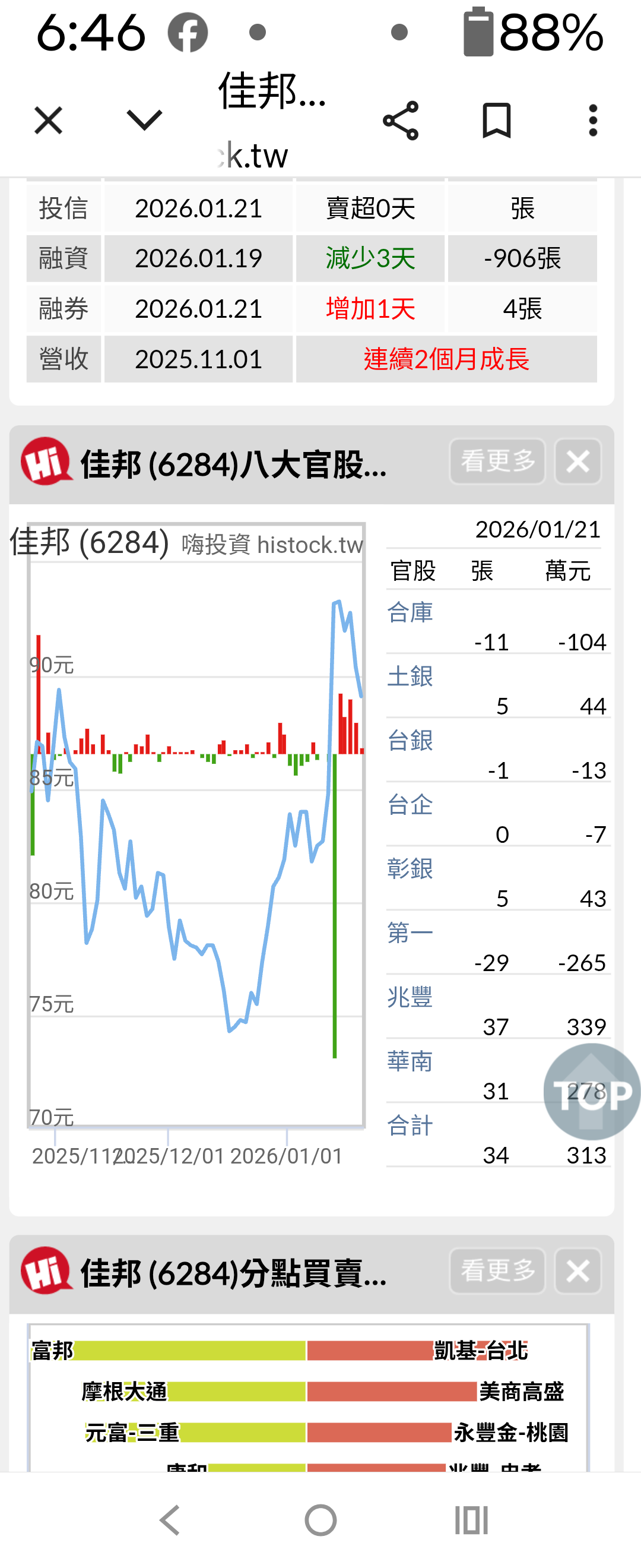 晚上再補今天的資料進來，一張是外資昨天轉小買，今天就大買千張...｜CMoney 股市爆料同學會