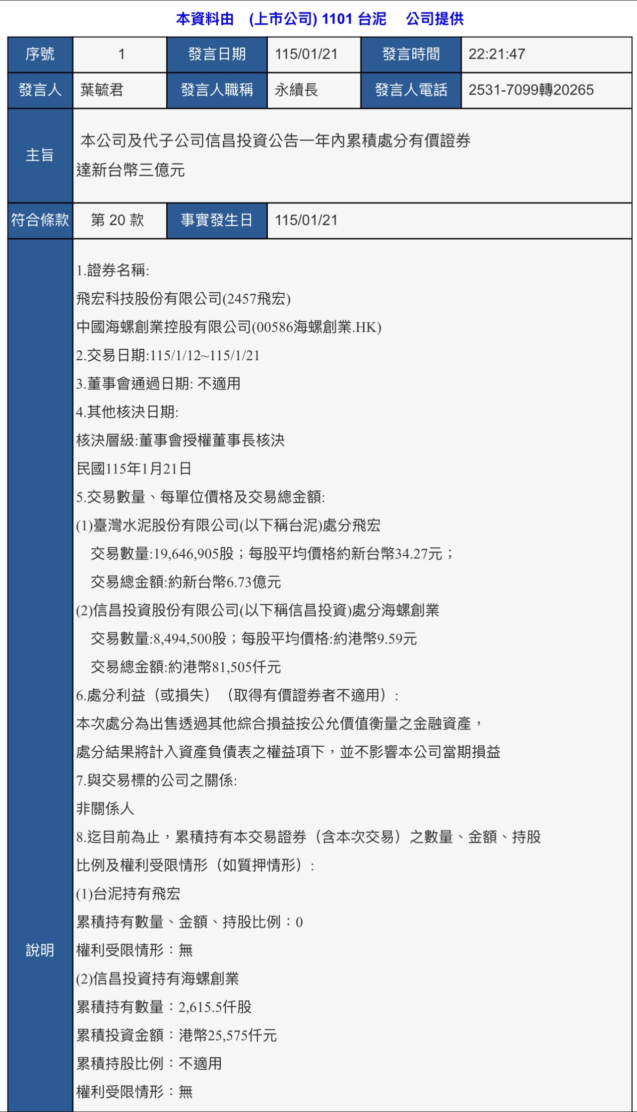 1101 台泥- 台泥公告處分金母雞(1)臺灣水泥股份有限公司(以下稱台泥...｜CMoney 股市爆料同學會