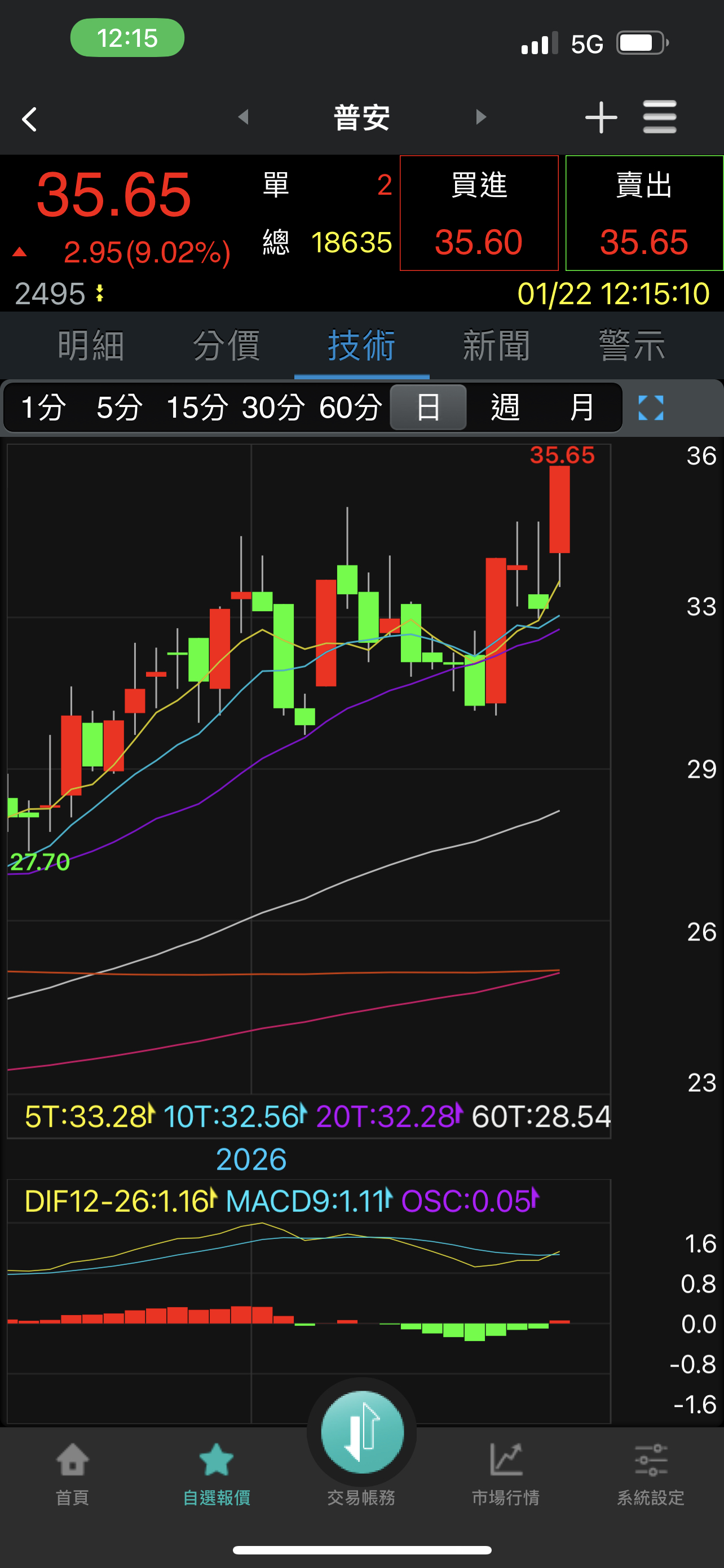 2495 普安- 怎麼還不漲停啊！再等老師嗎？🐝🐝🐝 明🌟大快點請老師...｜CMoney 股市爆料同學會