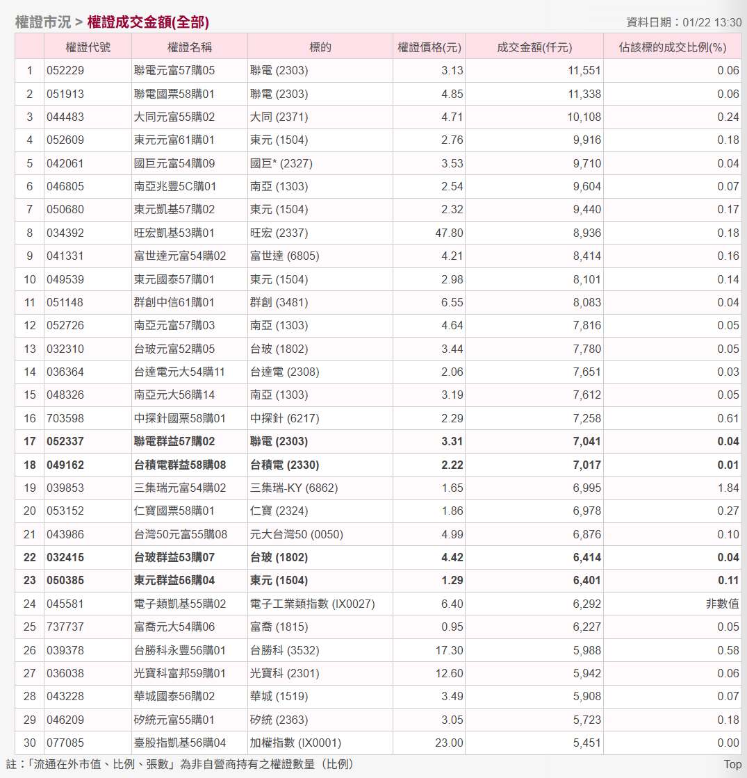 TWA00 加權指數- 【01/22 權證盤中觀察－第三篇】｜CMoney 股市爆料同學會