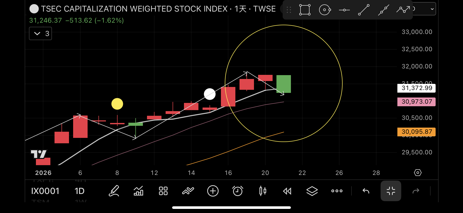 2330 台積電- 1/22加權盤勢看法美指週三反彈，那斯達克仍收在缺口之下...｜CMoney 股市爆料同學會