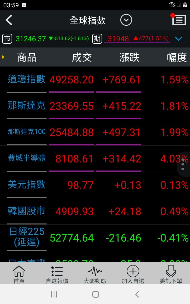 6643 M31 - 美股怎麼了?!! 今天收盤才停損M31. 崩潰!｜CMoney 股市爆料同學會