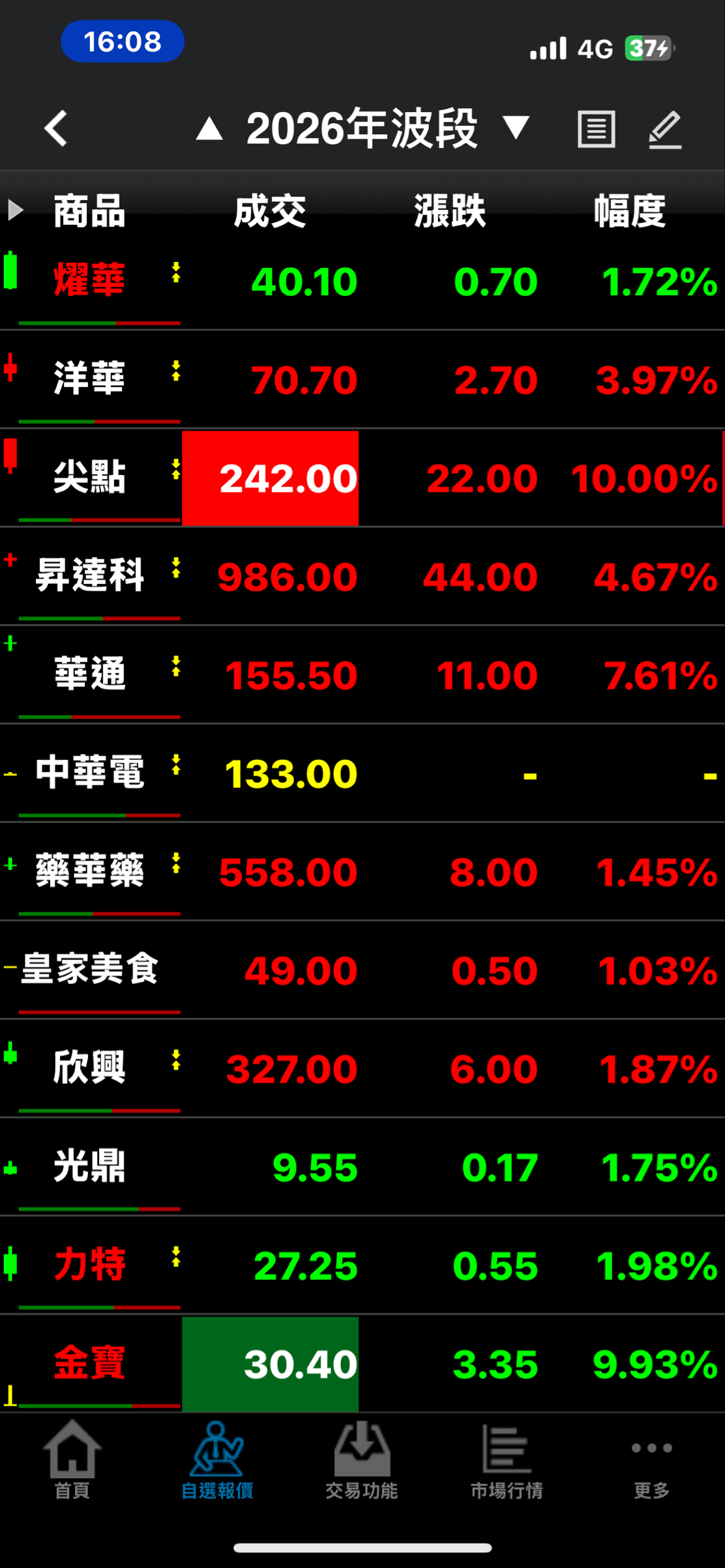 晚一點有空我在上來回答你們的問題｜CMoney 股市爆料同學會