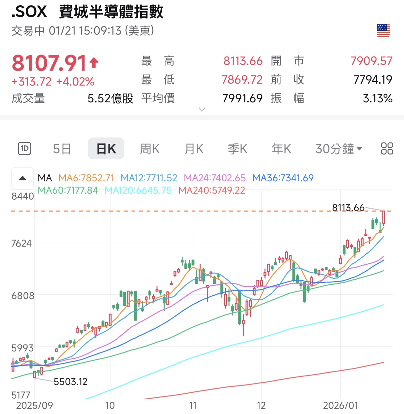 國泰費城半導體(00830) 個股概覽| 個股- 股市